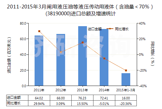 2011-2015年3月閘用液壓油等液壓傳動用液體（含油量＜70％）(38190000)進口總額及增速統(tǒng)計